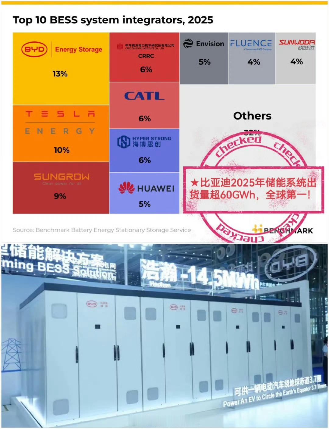 2026年一季度，比亚迪蝉联全球储能系统  No.1 ！ 