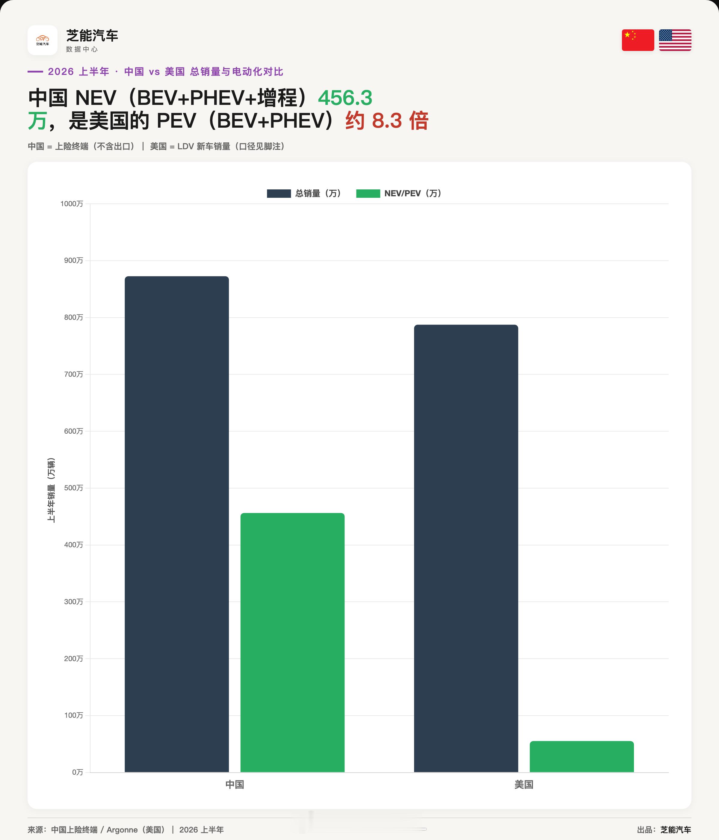 关于出口的可持续性，我找了一些有趣的数据，今年出口去了大鹅、南美、欧洲、中东和东