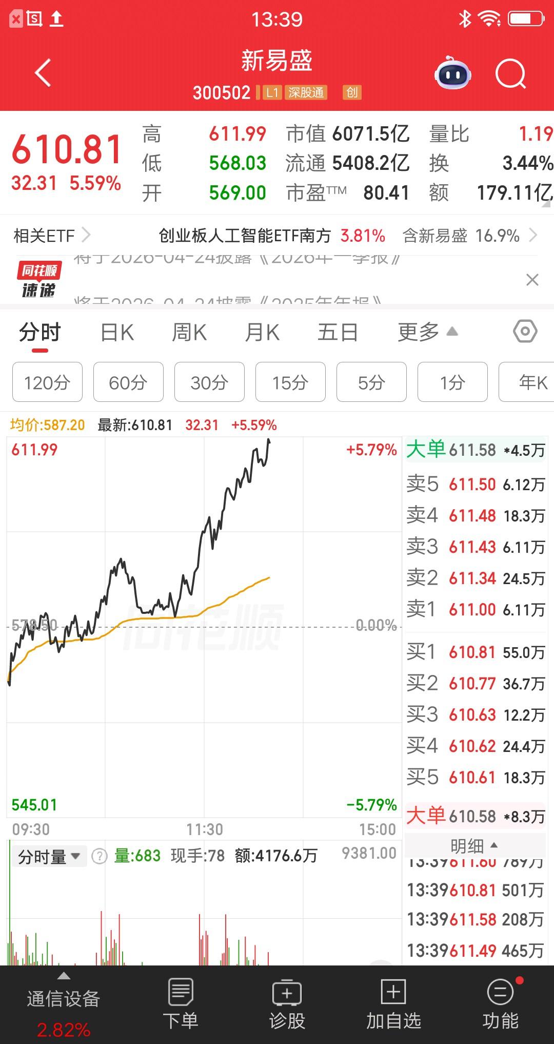 大A今天最牛的票诞生了，它就是光模块巨头新易盛，股价涨幅不是最大，甚至连涨停都没
