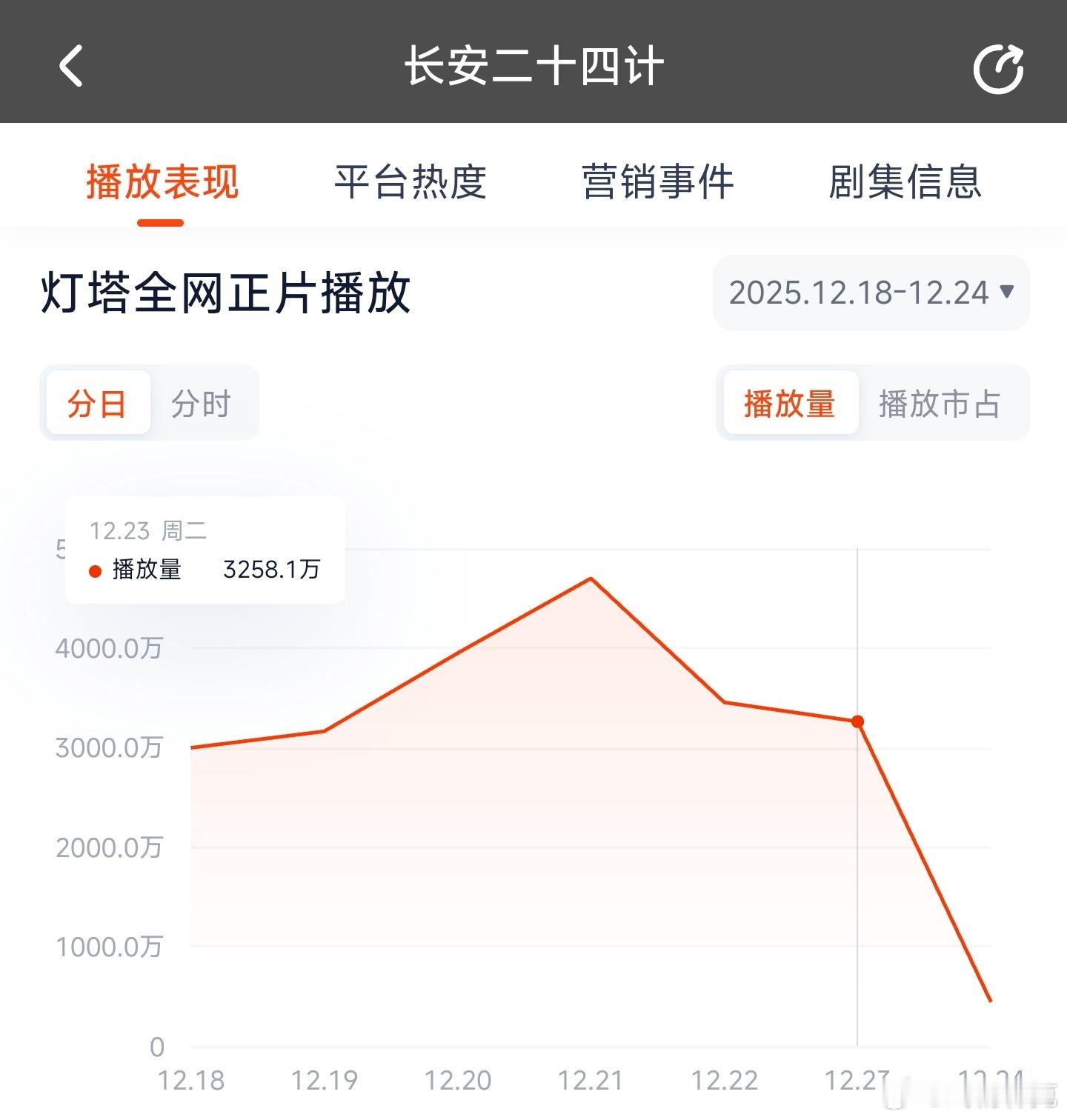 长安二十四计昨日云合推测2000万上下。 