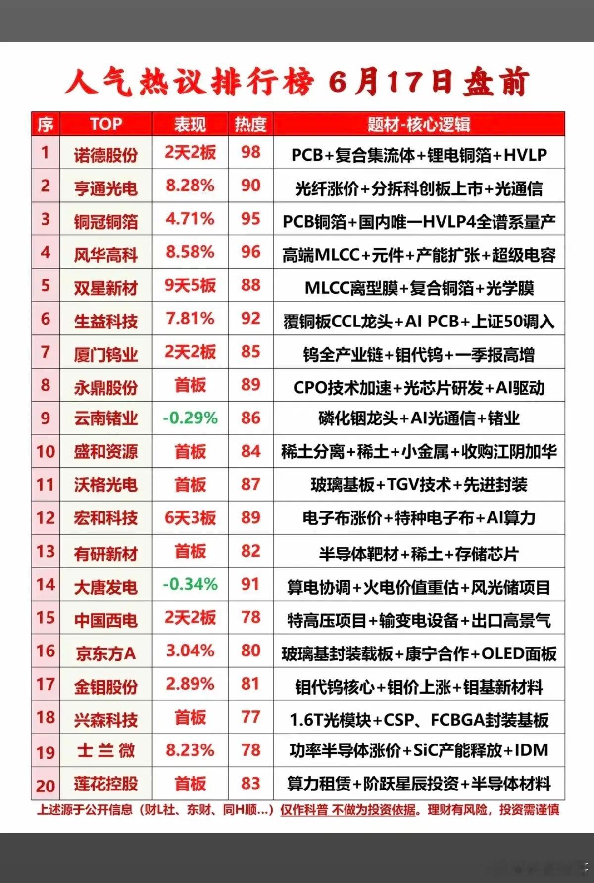 6.17周三  市场热议+人气热度榜TOP20!1.锂电铜箔+复合集体流2.磷化