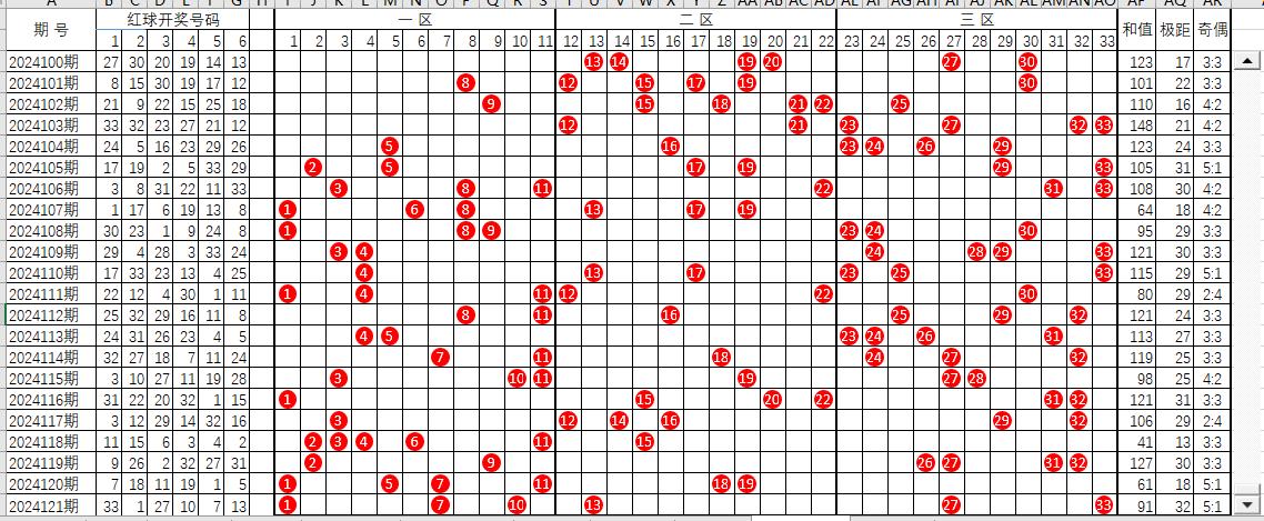 双色球截止2024121期红球走势图