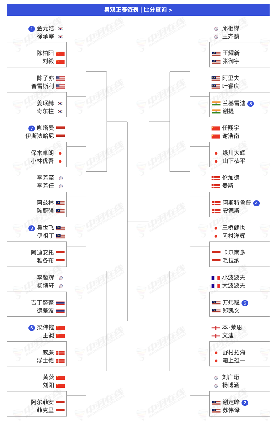 2025年中国羽毛球大师赛 男双首轮签表：梁伟铿/王昶🇨🇳 vs 🇩🇰威