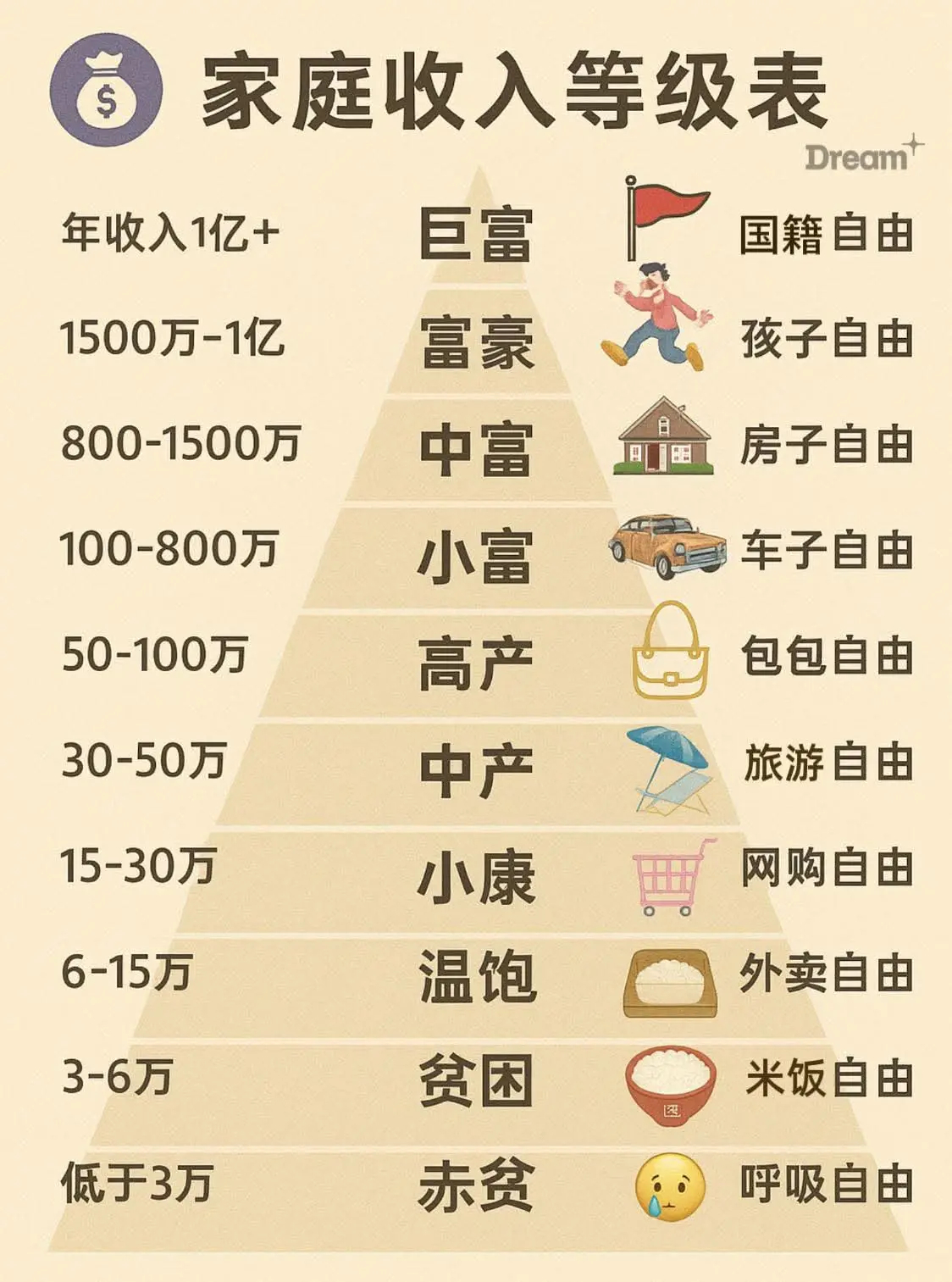 家庭收入等级表 ，你是哪个级别 ​​​