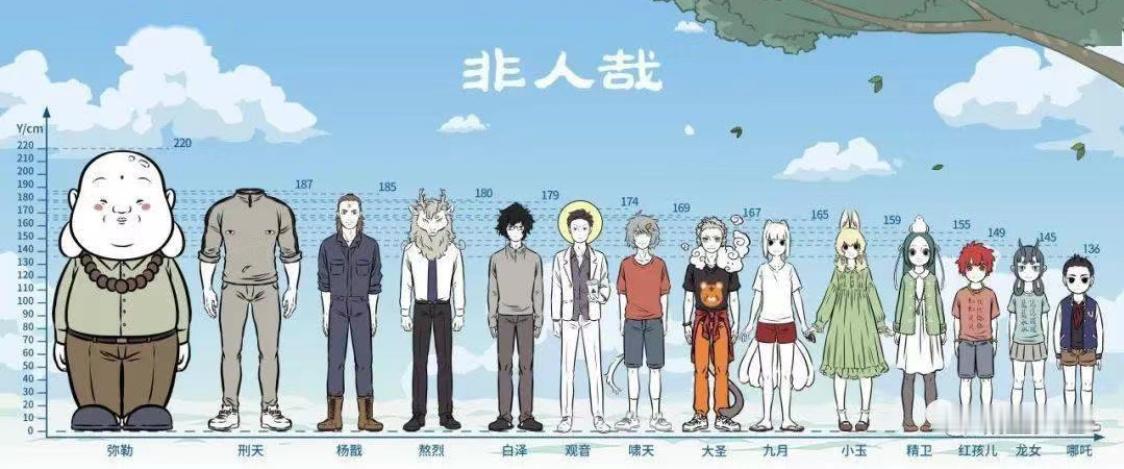 非人哉身高排行榜什么！我猴哥才167？？#漫视界企划##国漫点评团##非人哉# 