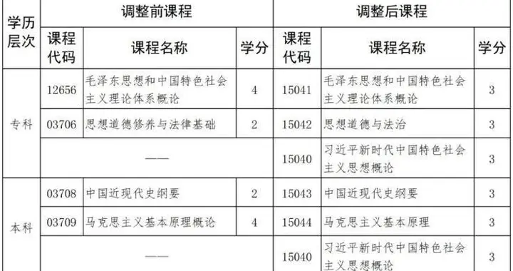 河北省高等教育自学考试56个专业思想政治理论课将进行调整