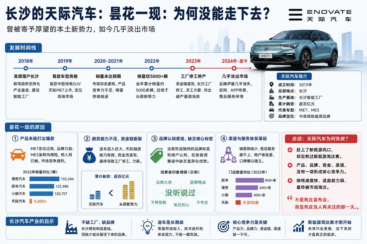 很多人可能已经忘了，长沙其实也曾有过一家“新势力明星车企”——天际汽车。

20