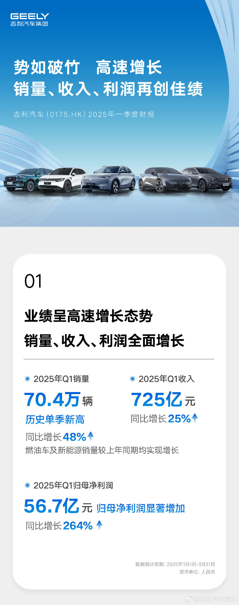 2025年快过一半了，吉利汽车一季度营收725亿稳步增长，不止销售额表现亮眼，销