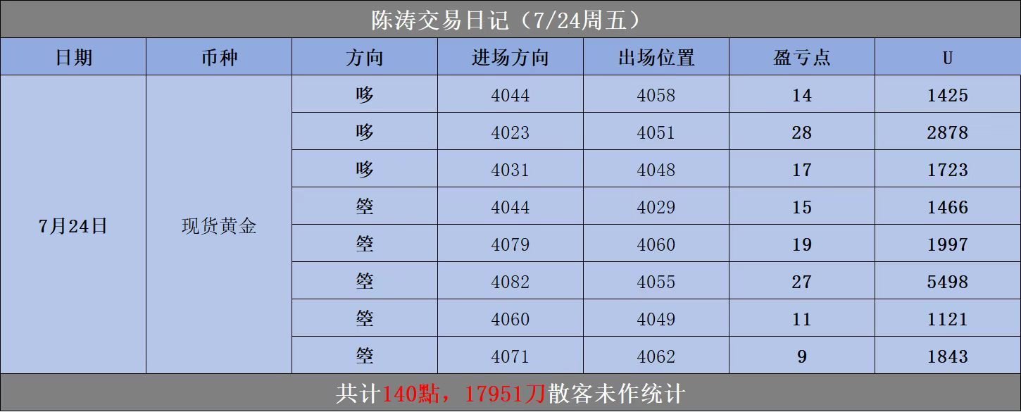 周五实磐小总交易顺利收官，行情维持区间震荡走势，多空来回切换。坚守交易计划，等待