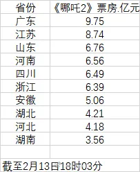 哪吒2已破110亿 《哪吒2》各省份票房贡献排名出炉！[并不简单] 