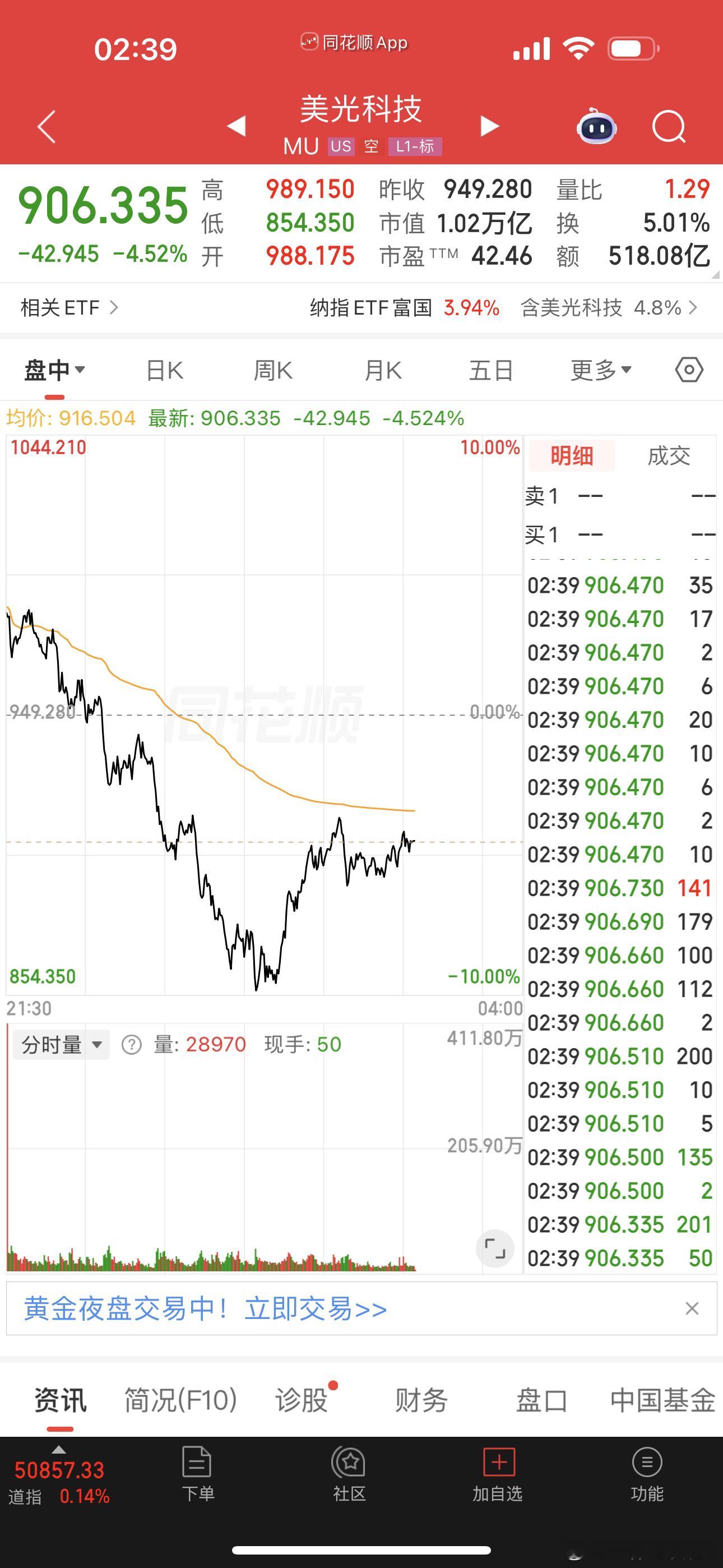 纳指突然跳水，现在又拼命的拉那压力又给到了大A明天跟不跟呢 