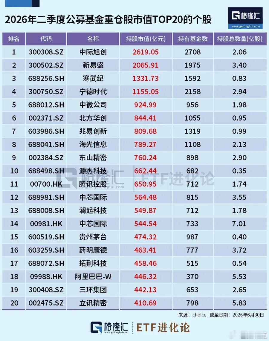 格隆汇数据：年内246只翻倍基金，只剩6只数据显示，这246只基金7月以来平均收