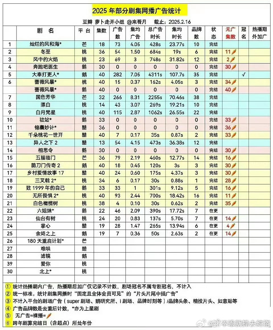 25年，大家都吃了胡萝卜🥕只有大奉打更人，国色芳华，漂白，白月梵星，异人之下2