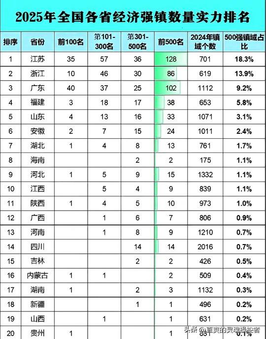 碉堡了！2025年各省百强镇江苏一骑绝尘，断层领先，远超各省。昆山依旧独占榜一大