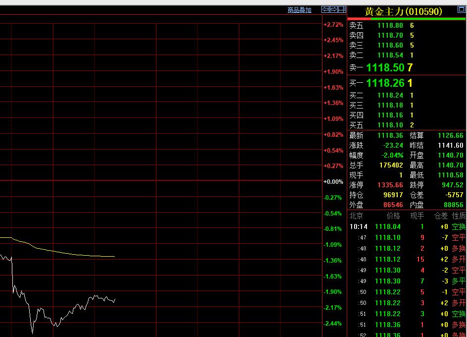 时间真快，
又到了国内商品市场
中场休息一刻钟时间。
日内恢复交易后，
国内黄金