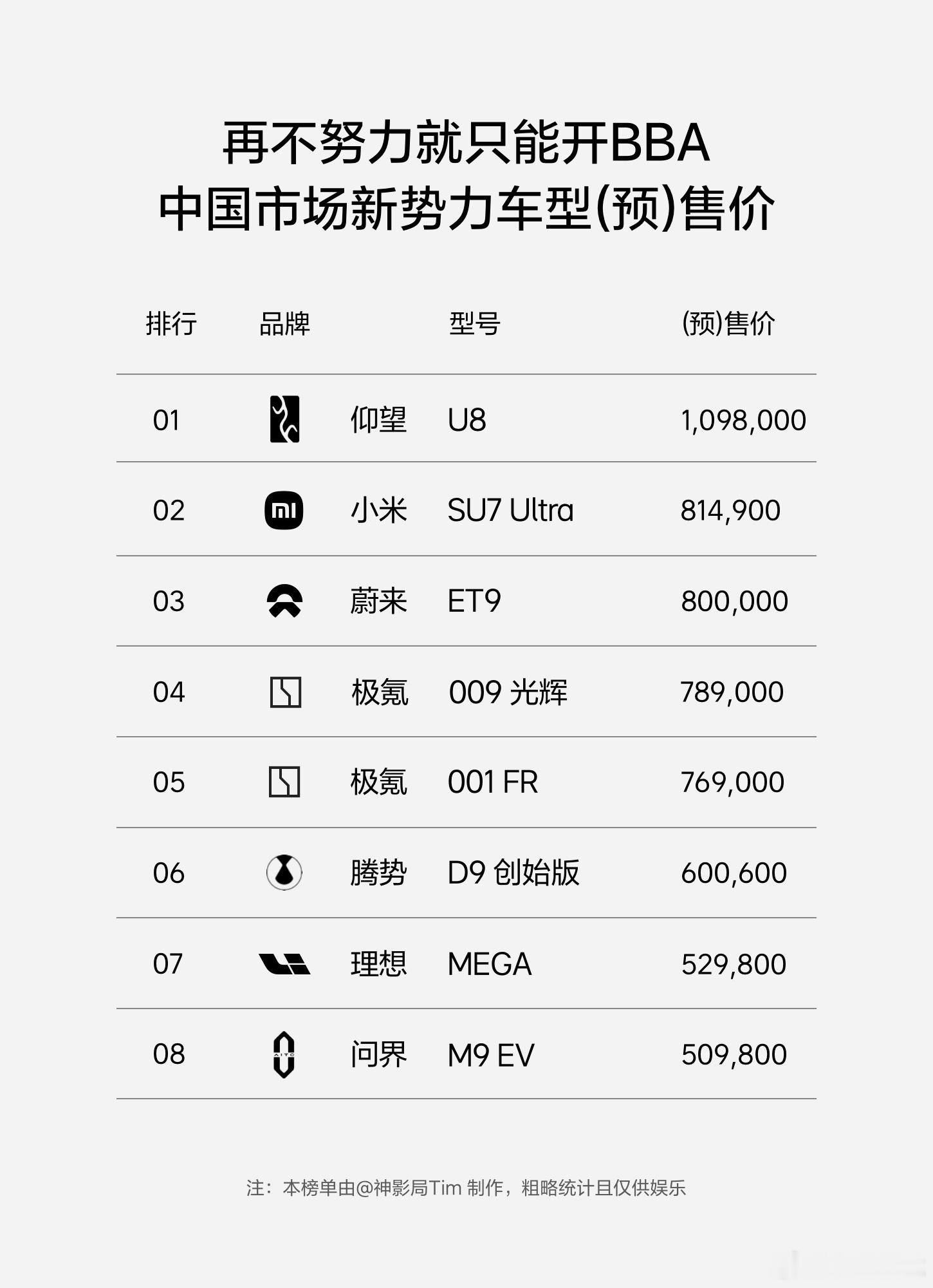 国产新势力汽车售价排行榜，刚刚发布的小米SU7Ultra以81.49万位列第二，