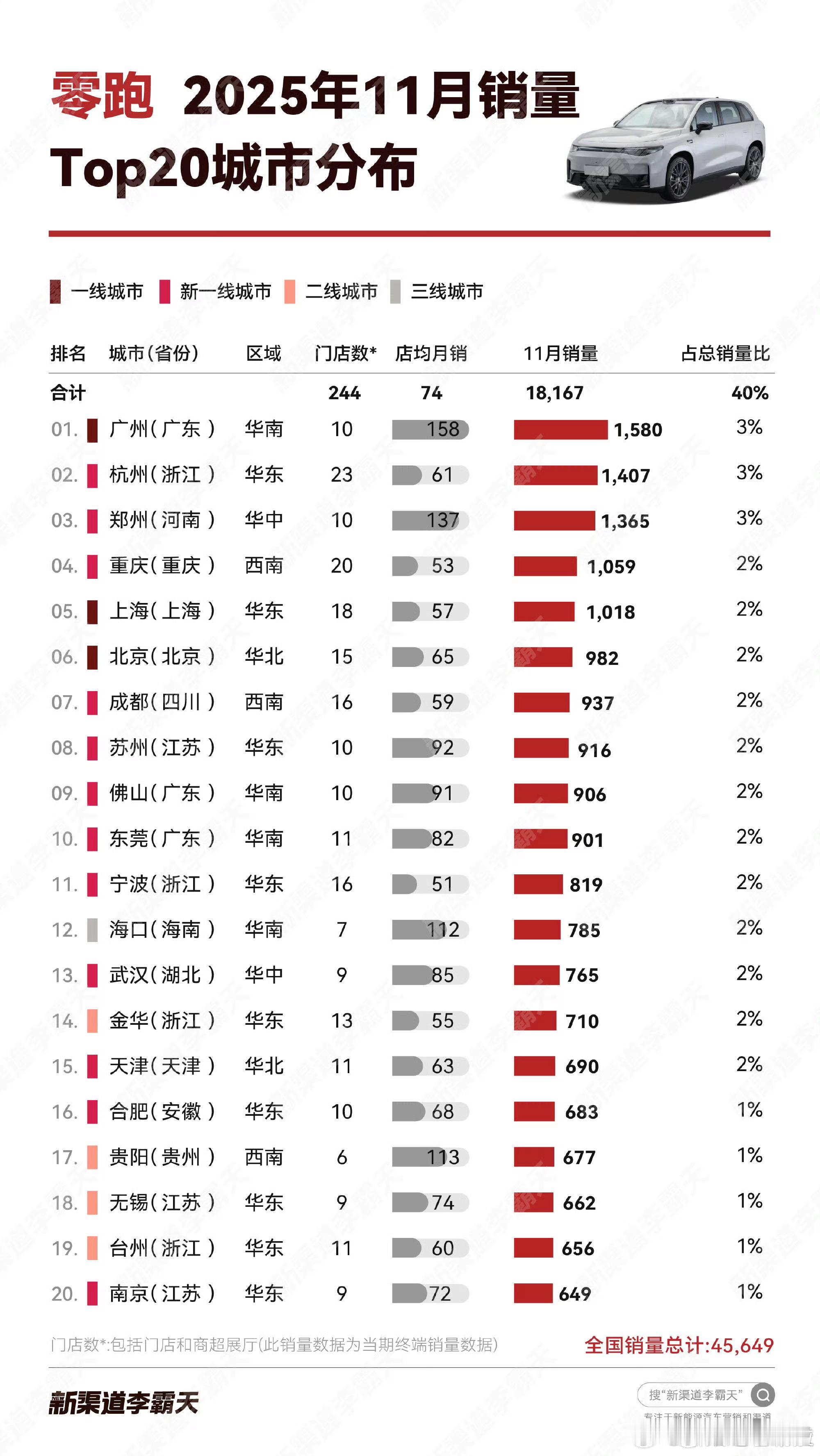 之前一直有人在说零跑是“农村包围城市”，但是零跑销量排名前10的城市全是传统意义