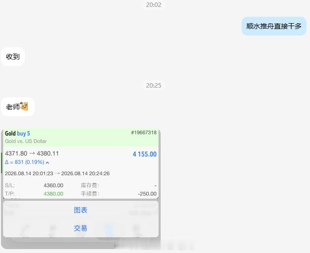 顺水推舟，顺势拿下 90 点利润落袋！晚间多头动能再度回暖，行情蓄势，今晚有机会