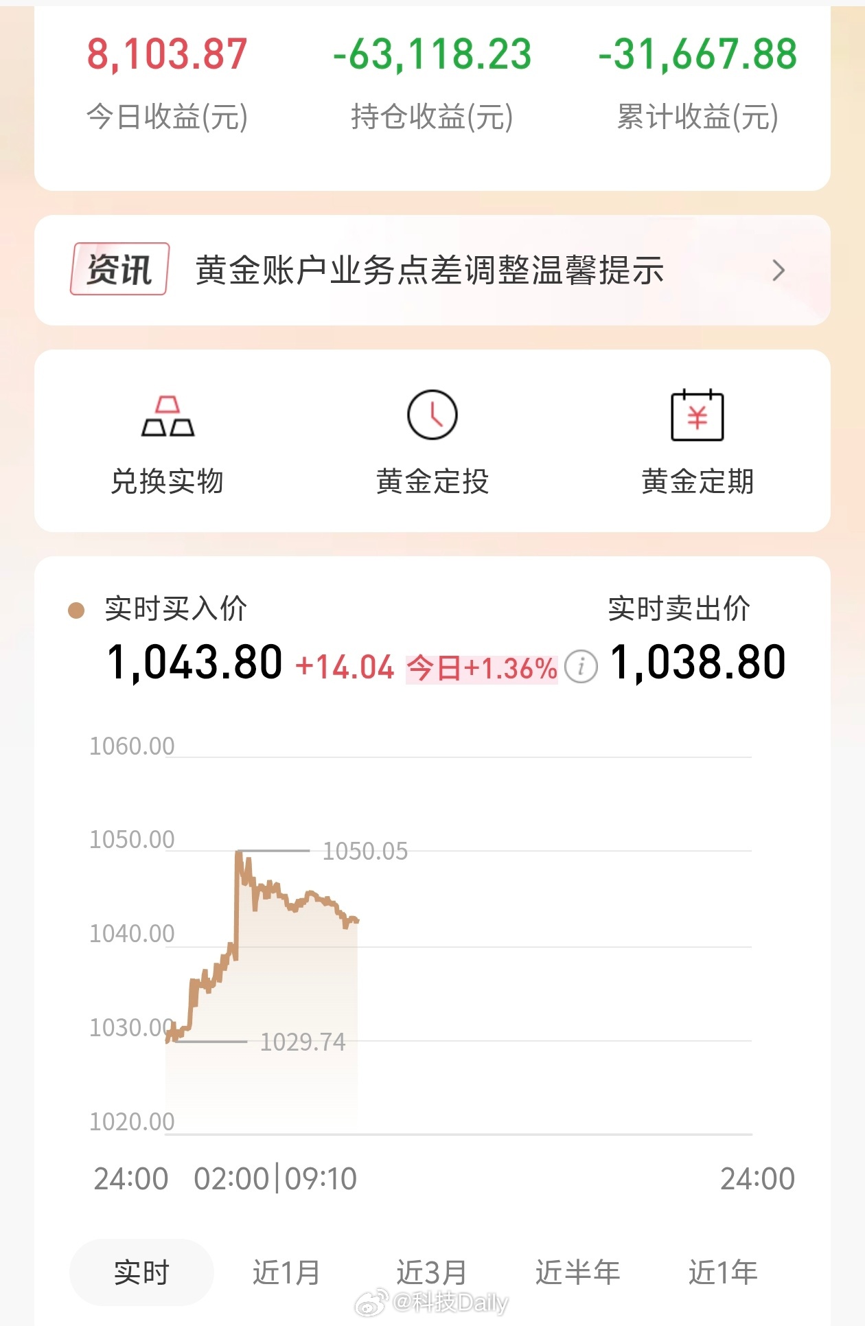 黄金3日连涨 能不能涨的再猛一点，之前真的跌太狠了，哪怕是现在我也亏本呢。黄金横