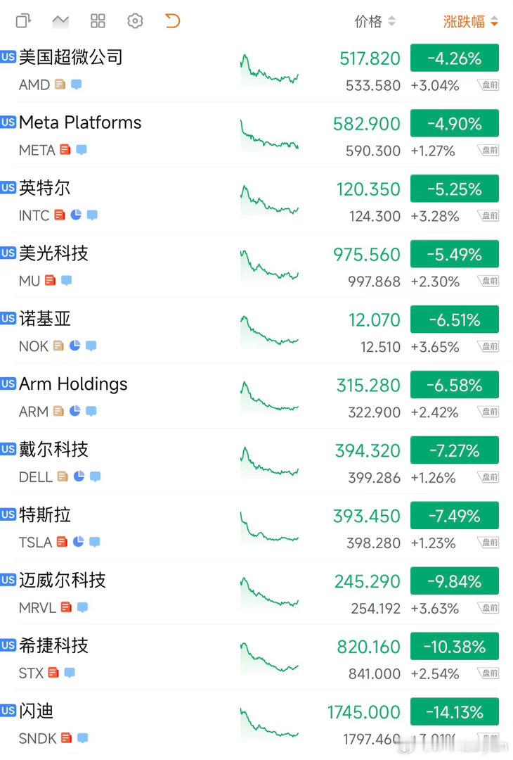 美股半导体、存储暴跌结束，呈普涨态势。 