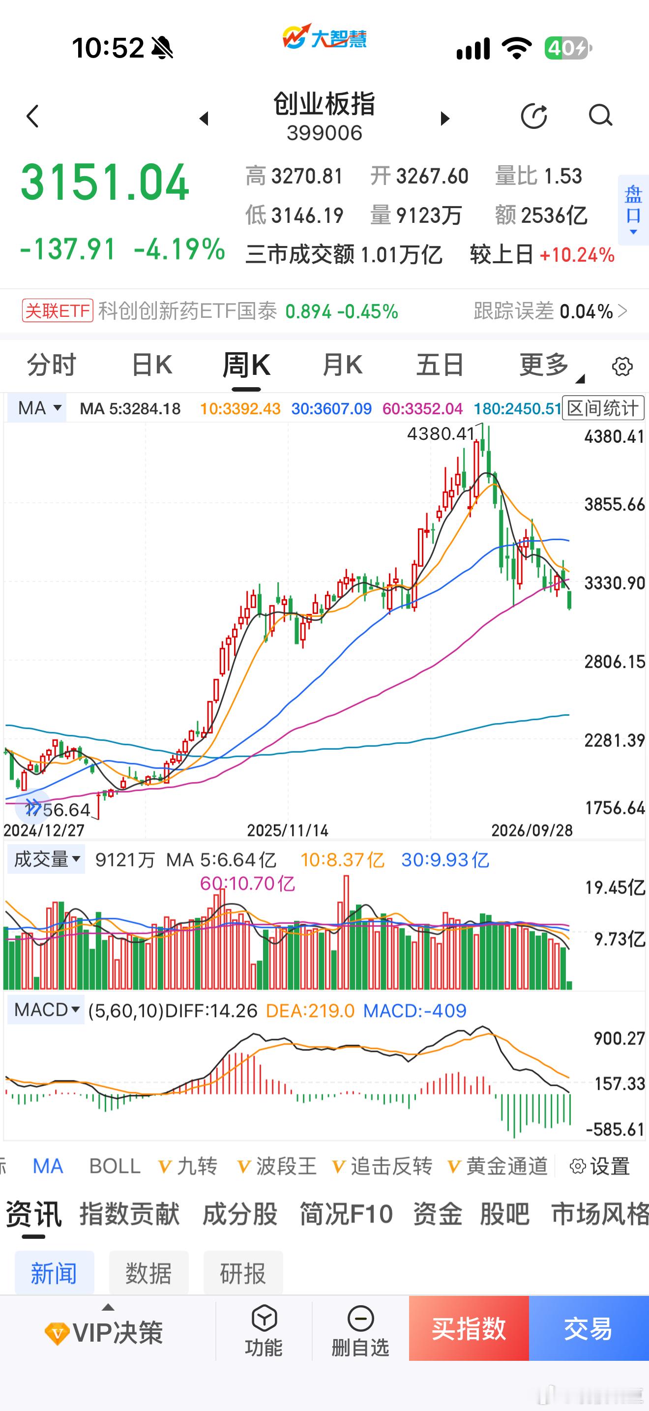 创业板这里一破位，大家都在疯狂抛盘，2450见吧 ​​​