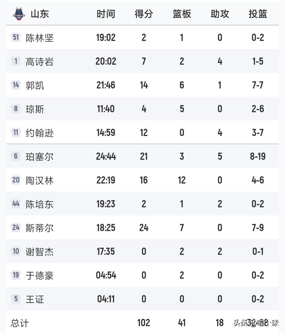 不得不说，邱彪真抗压，越在关键时刻，越敢用于德豪，也不得不说，关键时刻于德豪也真