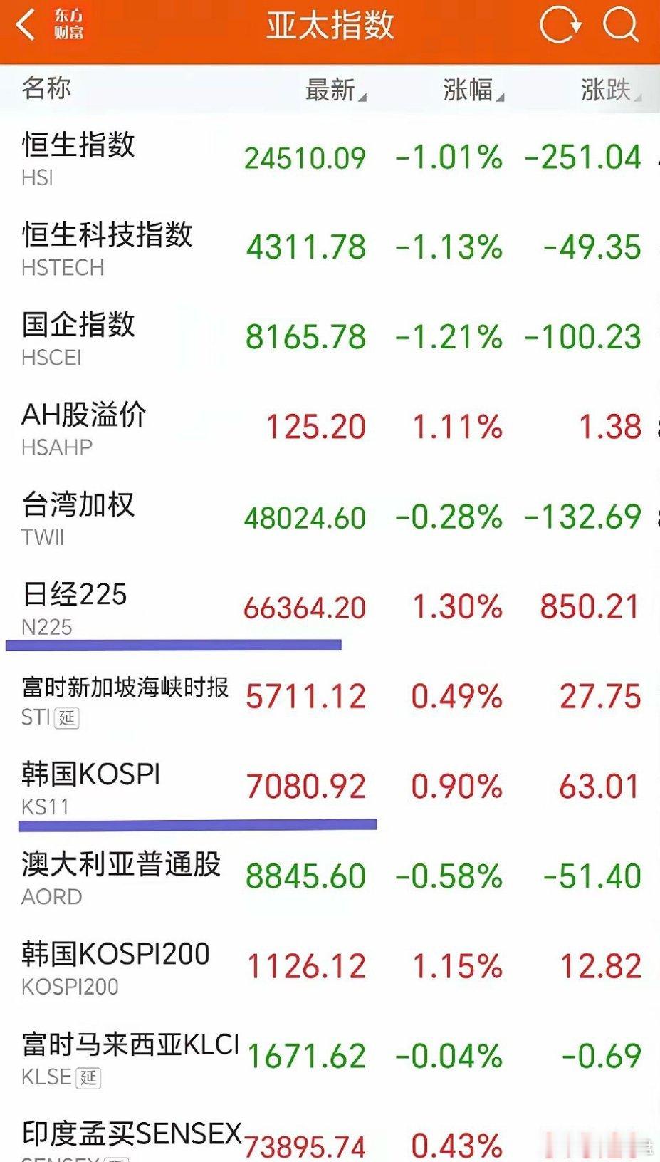 走势很耐人寻味，细品全球各大资本市场分化行情。同样的外部消息环境，韩国股市收涨0