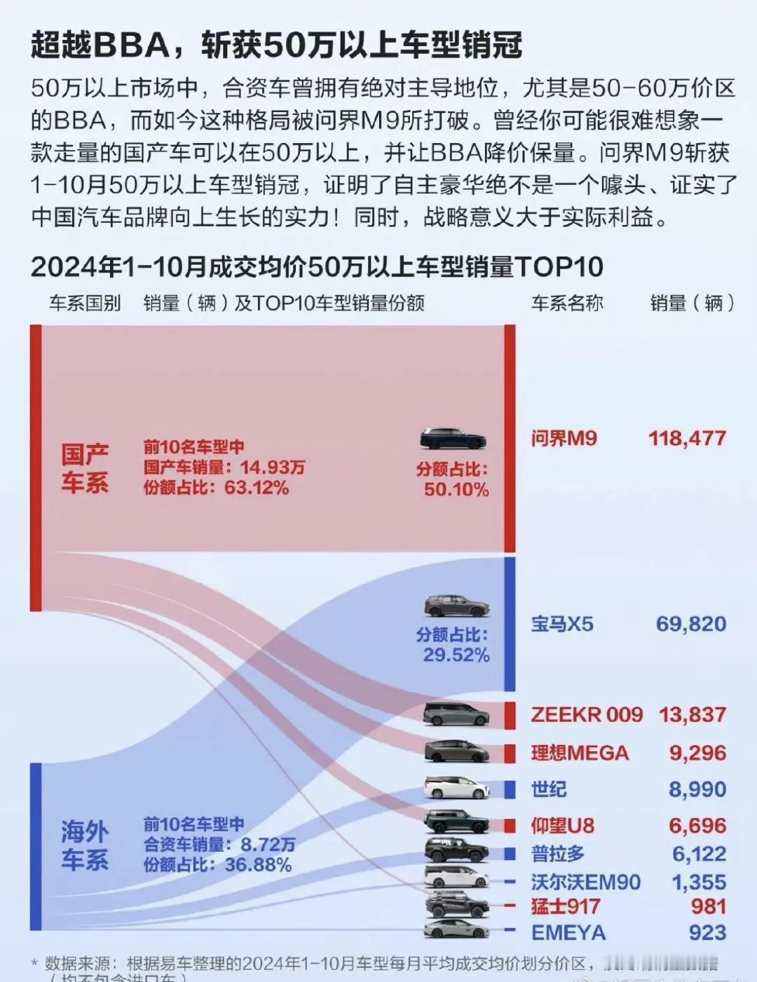 问界m9确实牛逼，卖了接近12万台，50万以上豪华车销量占比50.1％！第二名宝