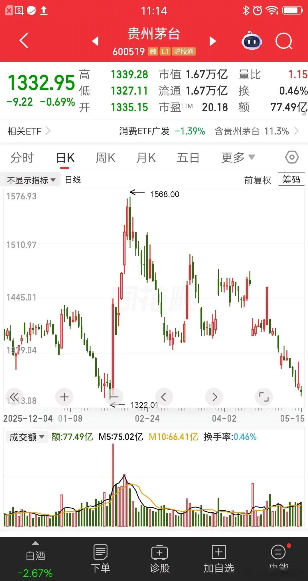 一位海南的股民，看到段永平的最新动态：5月7日称“今天还买了贵州茅台”，加仓资金