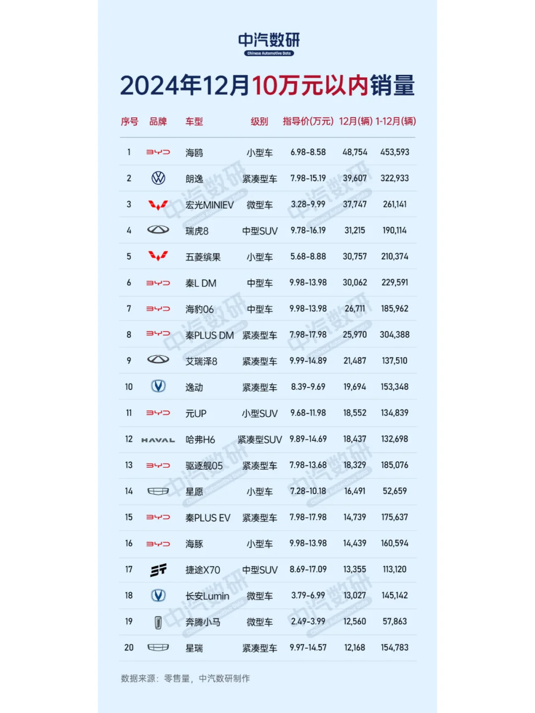 2024年12月各价格段汽车销量
