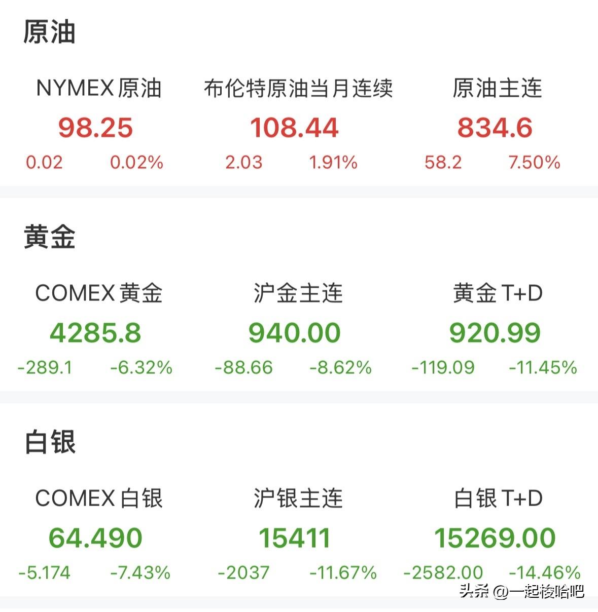 市场突发巨震，黄金石油双双暴跌！A股这个行业风景独好，市场又有大动作？后续必须要