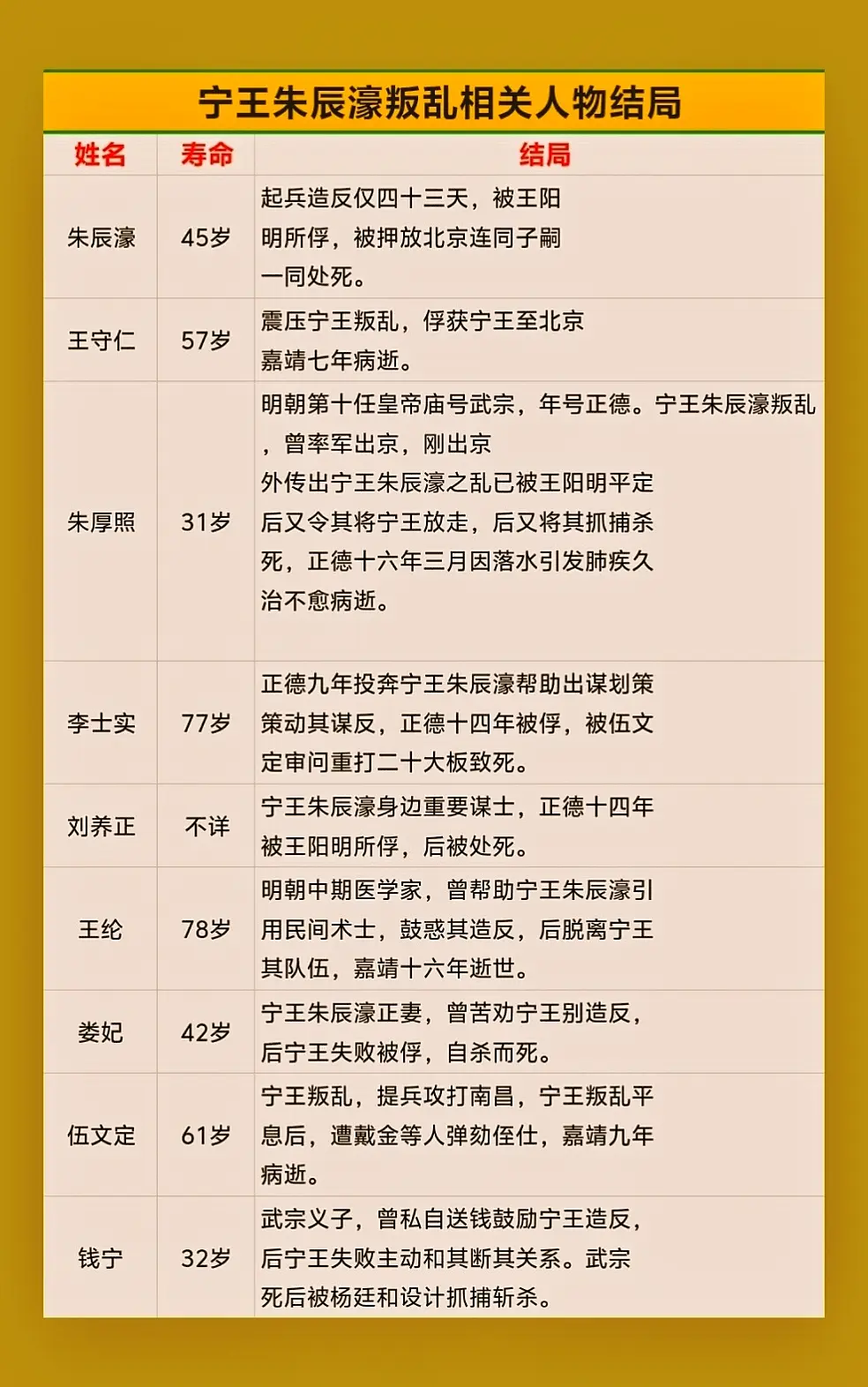 宁王朱辰濠叛乱相关人物结局。宸濠之乱又称宁王之乱、宁王叛乱，指明武宗正...