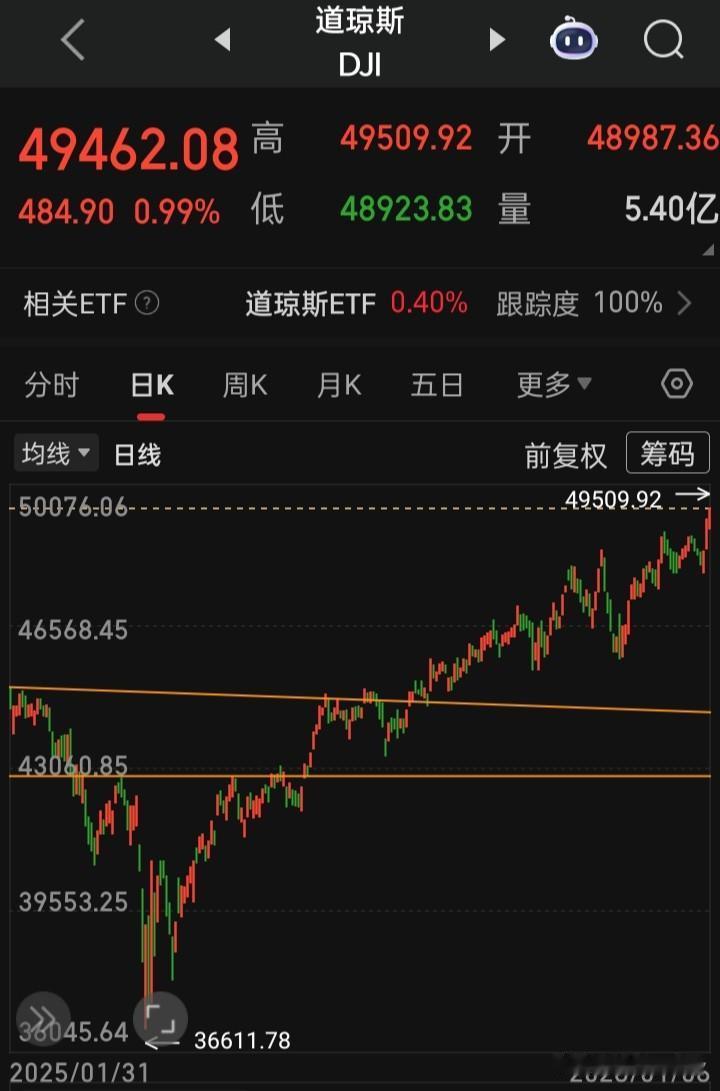 【2026.01.06】“有色盛宴”继续狂飙，美三大指高开高走收盘高收，“道指、