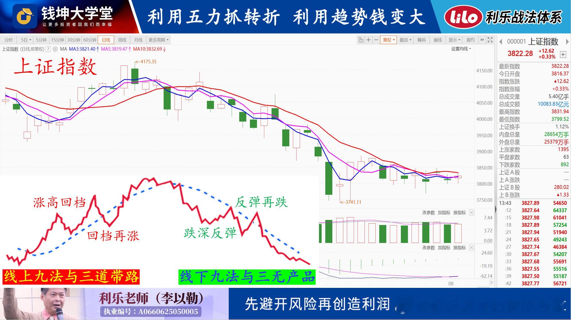20260805(三)利乐老师的早评昨天科技股大爆发,有236只股票收盘涨幅超过