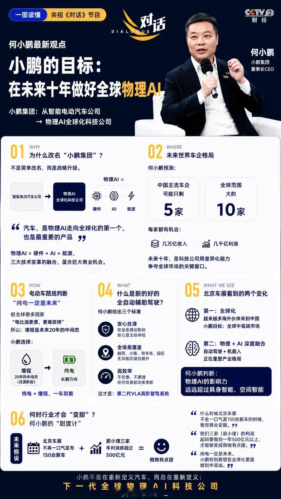 央视《对话》节目中，何小鹏深度解读小鹏品牌升级逻辑，预判行业未来走向。他认为物理