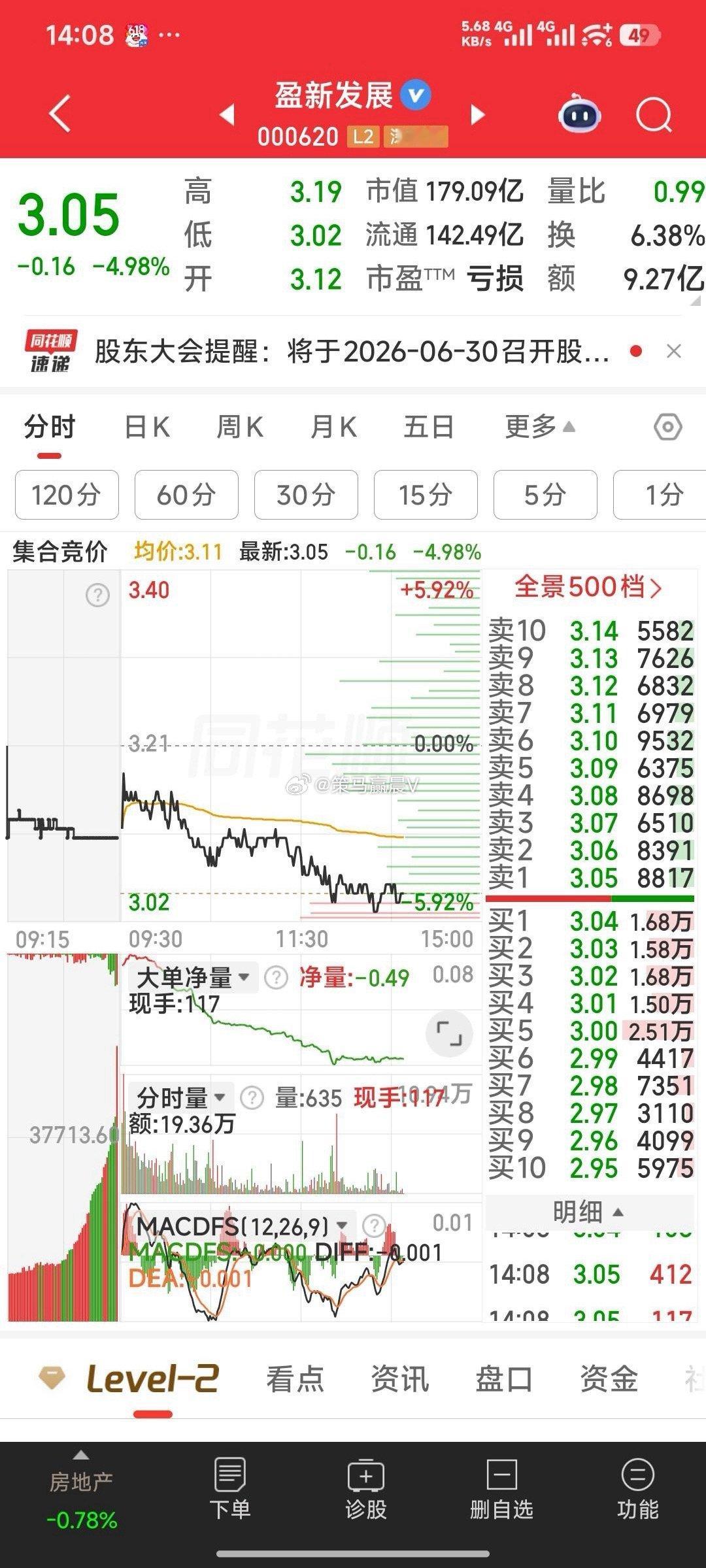 盈新发展，3.04元我让兄弟加把柴火，给主力助力。收盘看结果 
