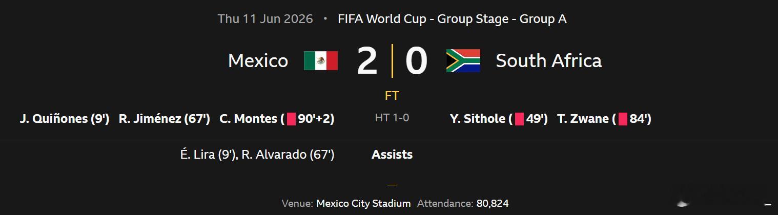 【世界杯】墨西哥2比0南非▼世界杯小组赛A组第1轮，墨西哥对阵南非，比赛在墨西哥