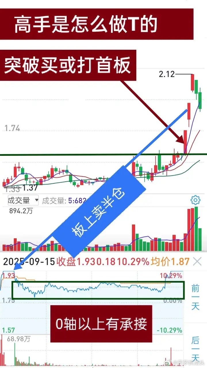 高手做短线也会滚动操盘取利，不放掉日内大幅波动的产生非常大的利润空间。他们对龙头