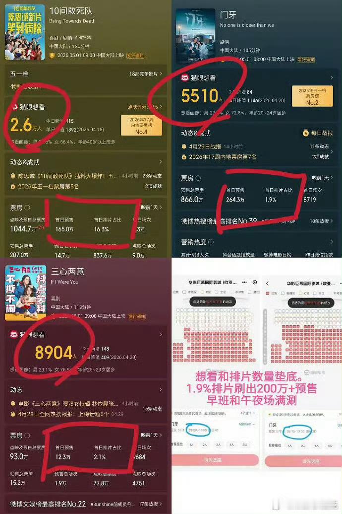 章昊和陈昊宇的电影《门牙》疑似票房造假，预制五一黑马，想看人数和排片比同期都低，