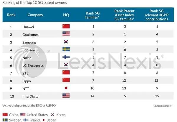就在刚刚，LexisNexis IPlytics编制的专利指数出炉，有以下几个重