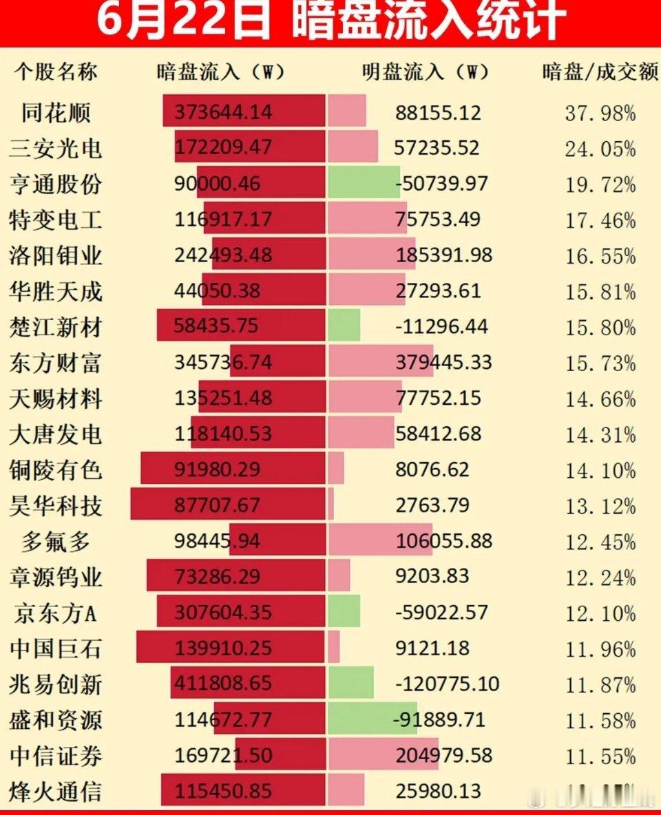 6月22日期货交割日，市场高低切换：高位光模块、消费电子资金出逃，券商、稀有有色