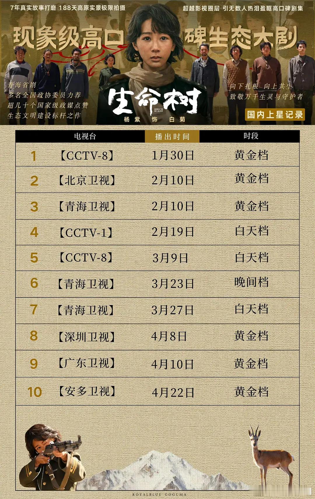 杨紫《生命树》才播完2个多月，已经第10轮上星！ 