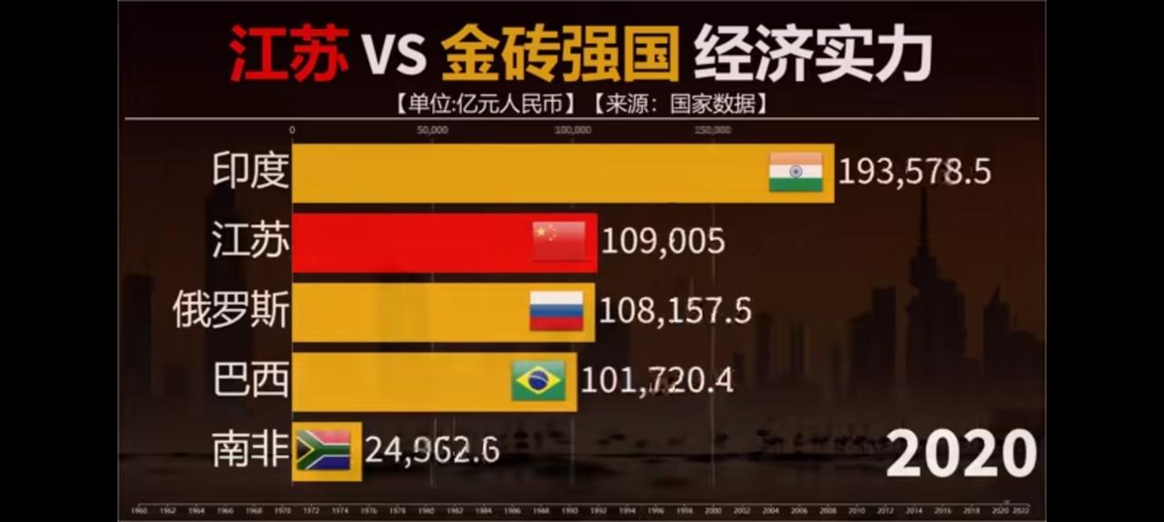 你是金砖我就是金块，江苏让你五年。
除了印度，
江苏省并肩俄罗斯。
意外的是20