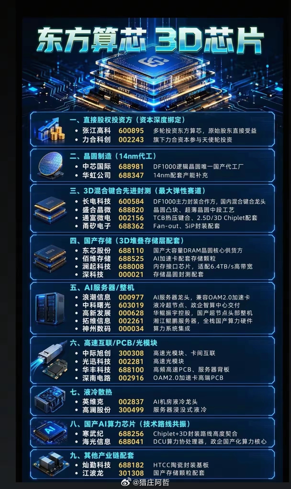 3D芯片革命全面爆发！东方算芯产业链图谱，谁能抓住国产算力突围红利？AI算力需求