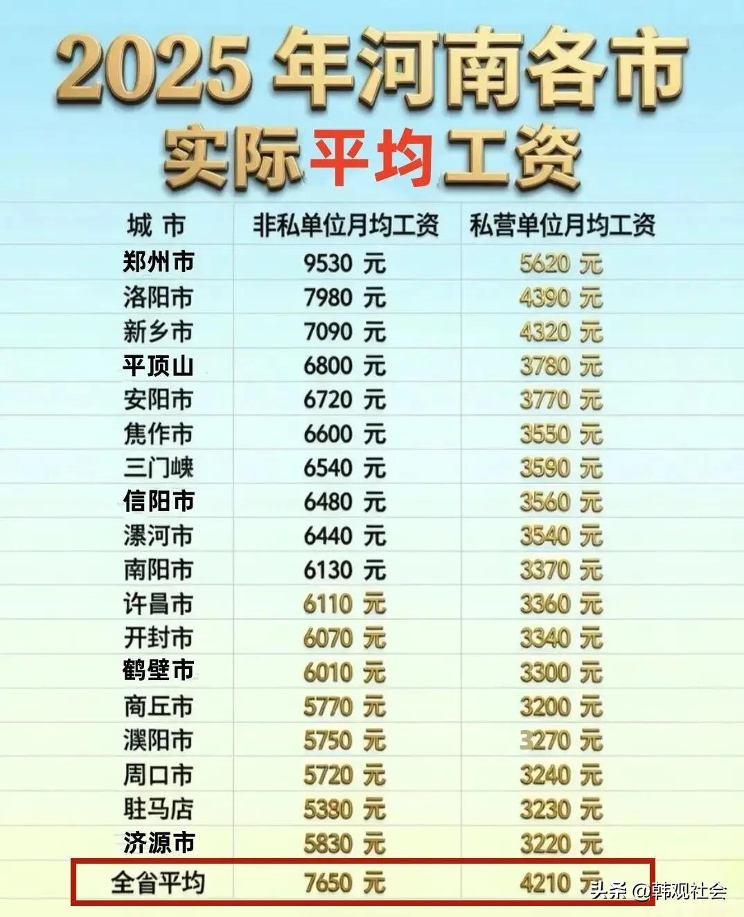 2025年河南省各地市的平均工资出炉了！平均工资最高的是郑州：非私营单位的月平均