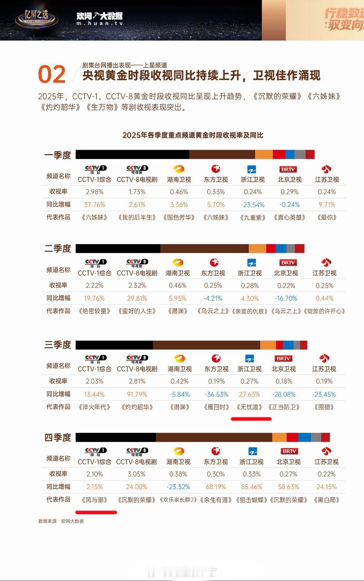 2025年各季度收视率季冠，任嘉伦两部一番剧上榜，《风与潮》央1四季度季冠，《无