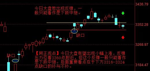 【5月28日阿正A股盘前分析：今日大盘大概率会有小幅反弹出现 但这只能看作是下跌