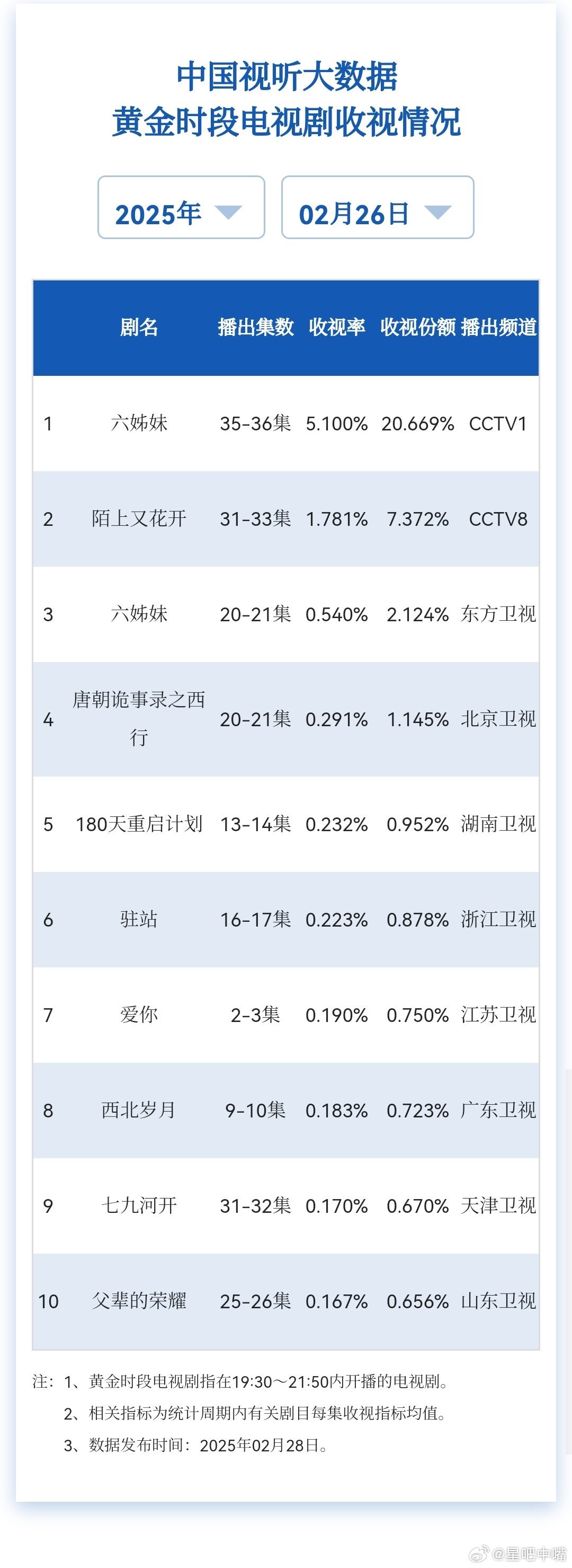 六姊妹 2月26日、2月27日cvb收视日报！六姊妹5.307，cvb单日史冠！