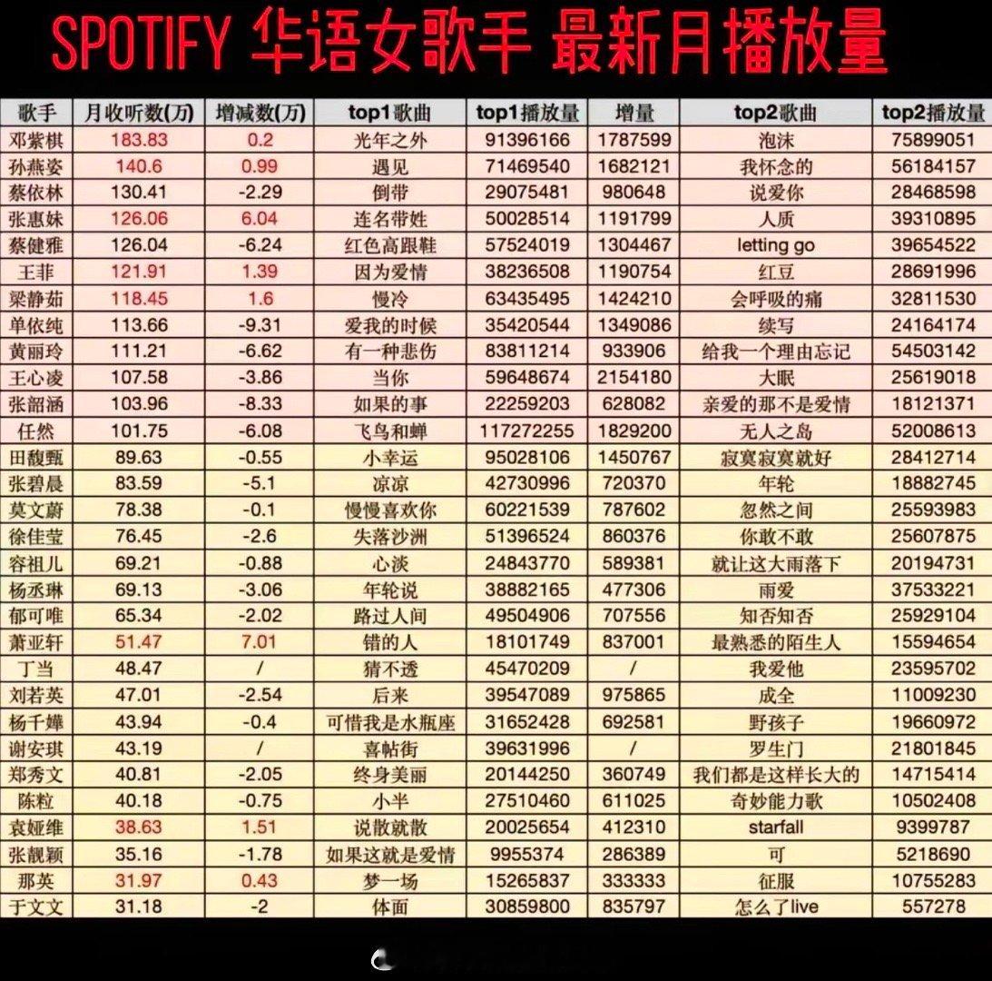 声破天app上，华语女歌手的播放数据汇总 