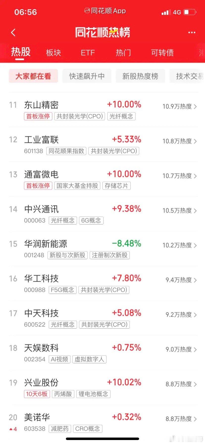 今天炒什么，一起来看看吧：第一名，华天家的阿科同学，先进封装第二名，京东fa，电